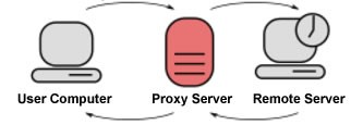 Schéma d'un proxy